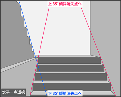 階段の方向