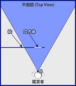 視点B平面図