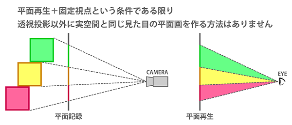 ３次元空間の代替表現