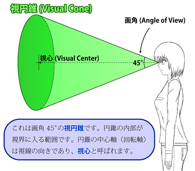 視円錐の説明図