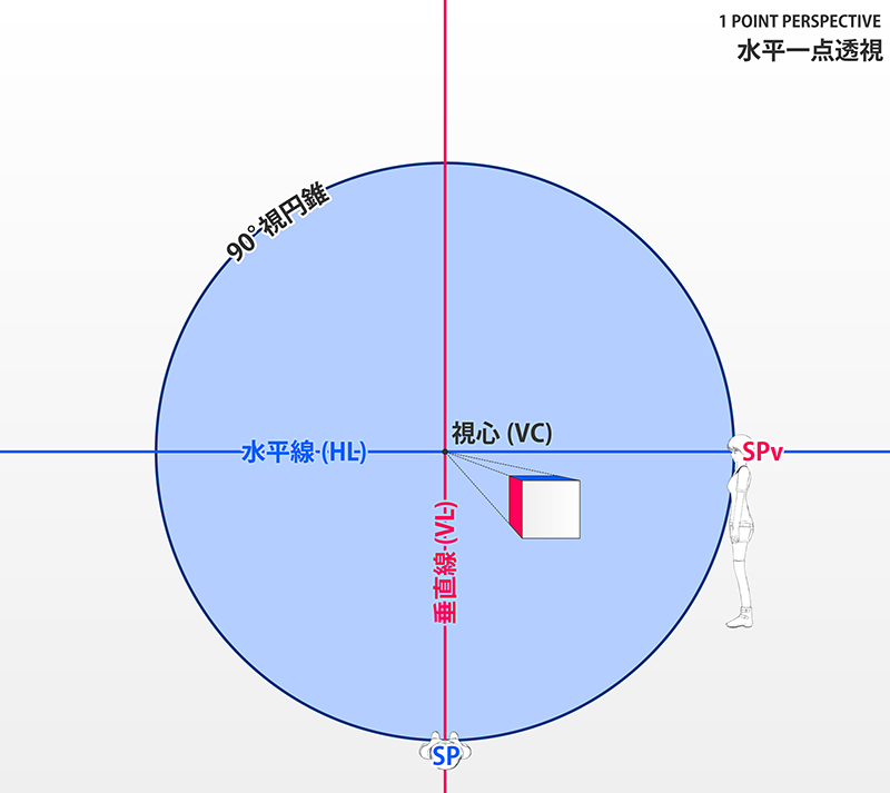 １点透視図の消失線とSP