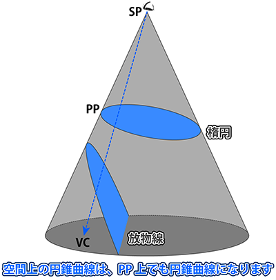 円錐曲線の透視投影