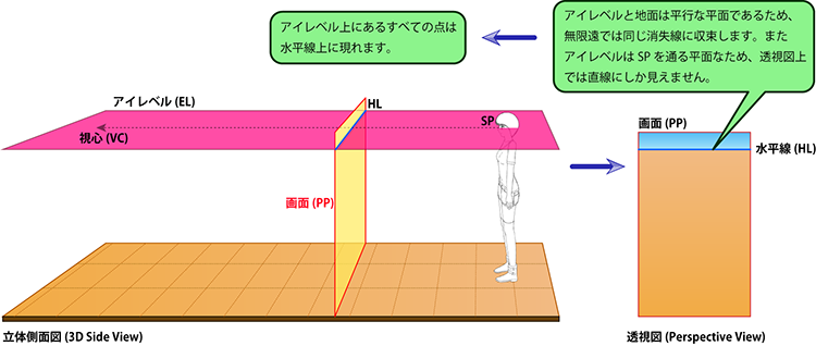 アイレベル平面の立体側面図と透視図