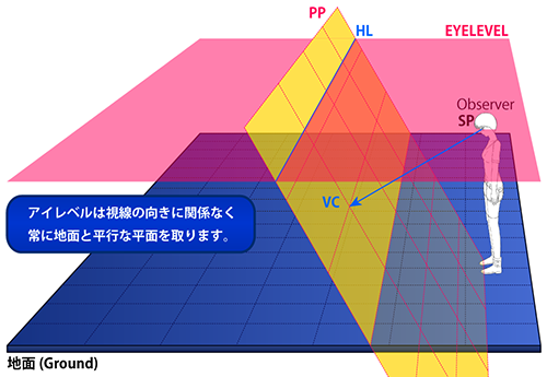 視線の向きとアイレベルの関係