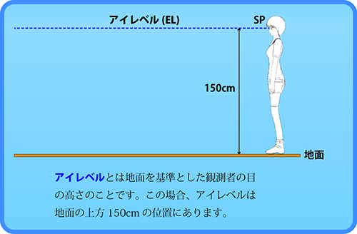 アイレベルの定義