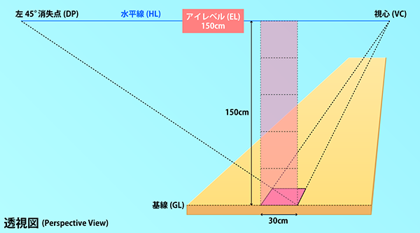 アイレベルを利用した寸法出しのイメージ図（１点透視の章から引用）