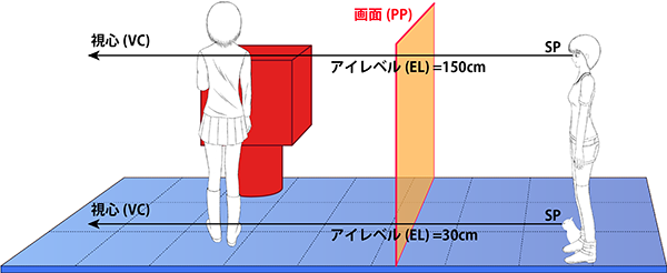 異なるアイレベルを説明するための立体側面図