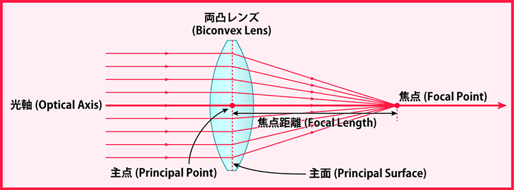 焦点距離およびそれに関連する用語