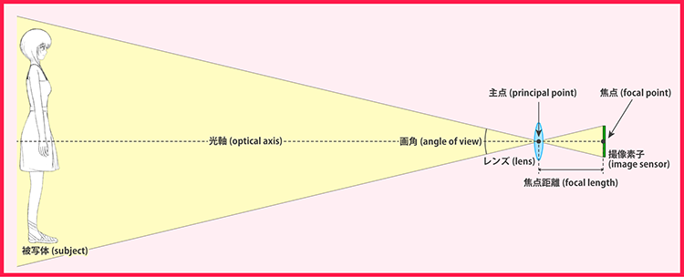 焦点距離と画角