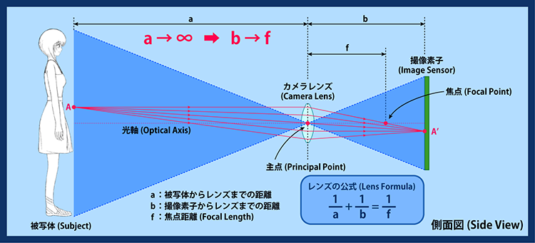 レンズの公式