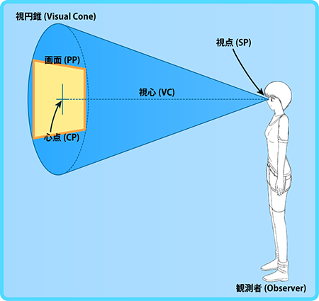 視心と視円錐