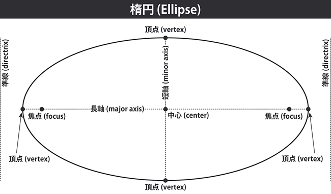 楕円の用語