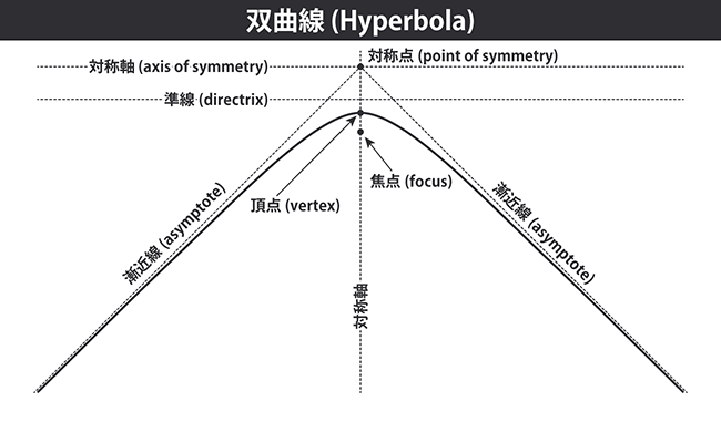 双曲線の用語