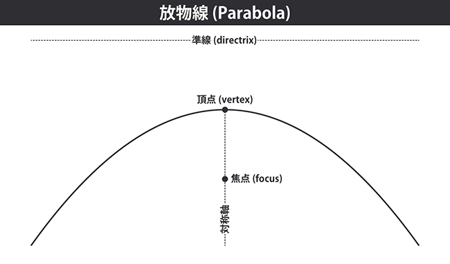 放物線の用語