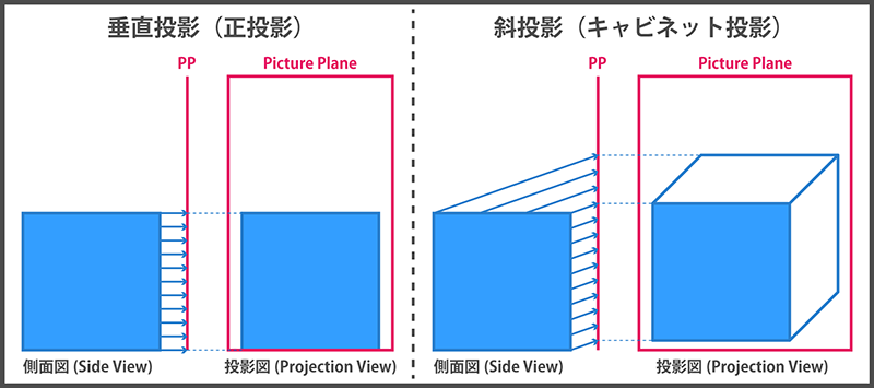 平行投影における垂直投影と斜投影の違い