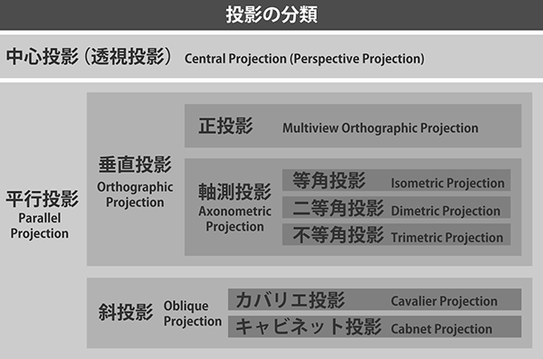 投影の分類