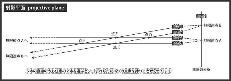 射影平面と無限遠点