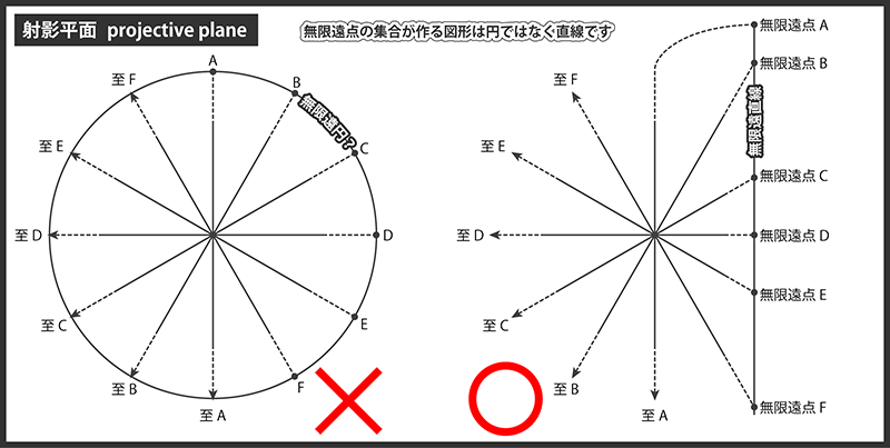 射影平面と無限遠直線