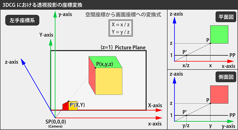 3DCGにおける透視投影の座標変換