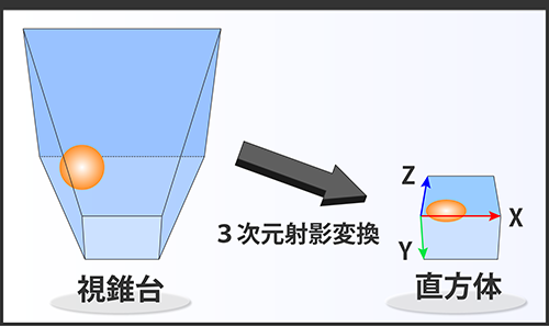 3DCGにおける3次元射影変換