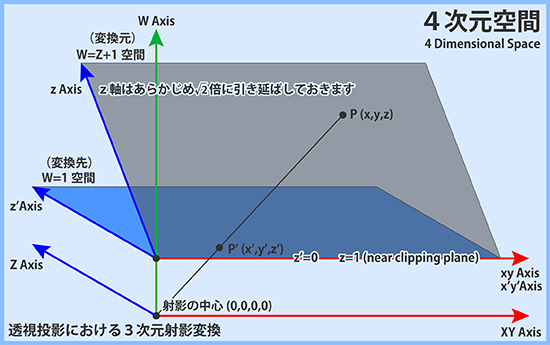 3DCGにおける3次元射影変換