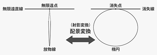 放物線は無限遠直線と接する