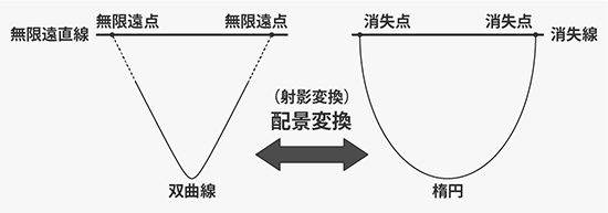 双曲線は無限遠直線と２点で交わる