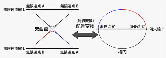 完全な双曲線の配景変換