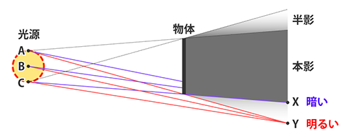 本影と半影