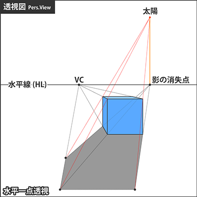 平行光源による影の作図