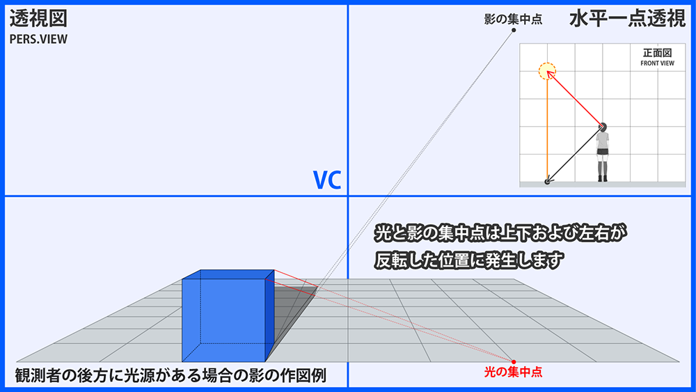 点光源による影の作図(光源が後方)