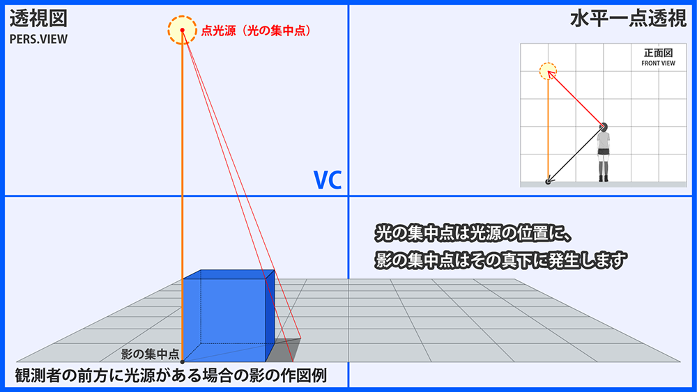 点光源による影の作図(光源が前方)