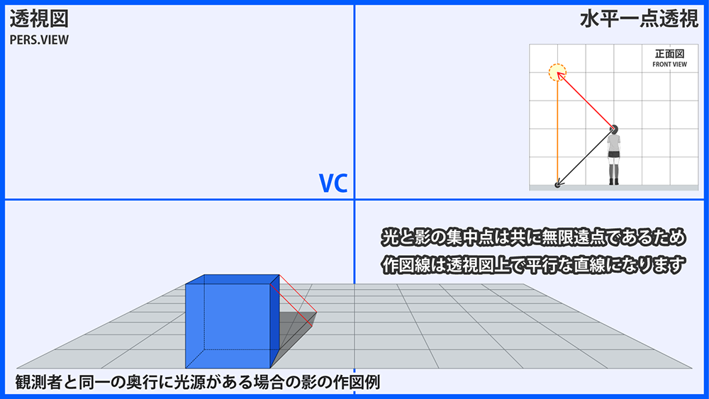 点光源による影の作図(光源が観測者と同一の奥行)