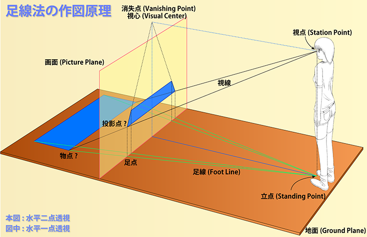 足線法の作図原理