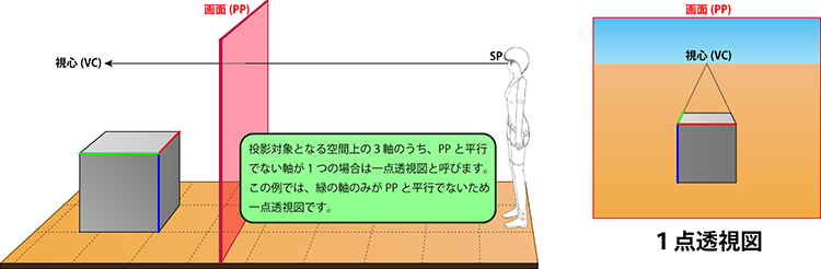 １点透視の立体側面図と透視図