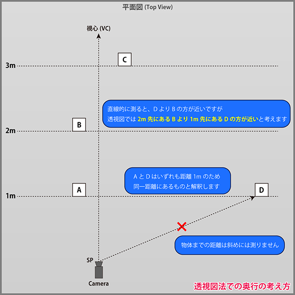 遠近感の解説図その２