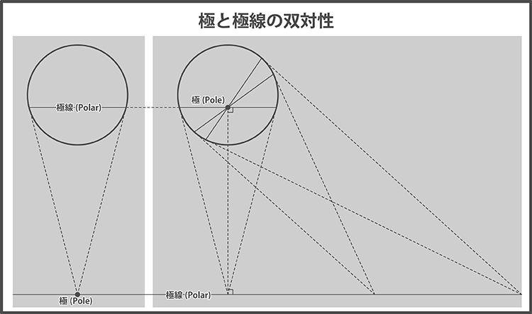 極と極線の双対性