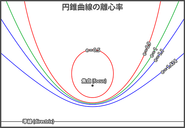 円錐曲線の離心率