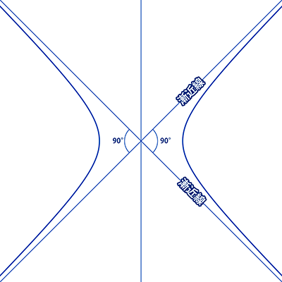 双曲線の漸近線