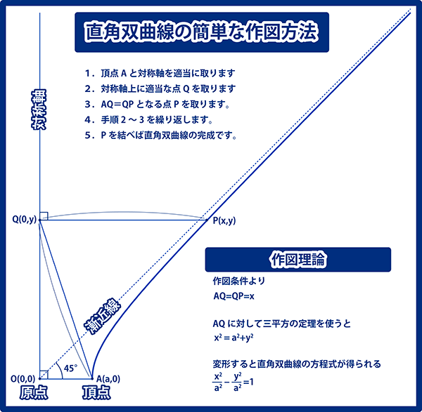 直角双曲線の簡単な作図方法