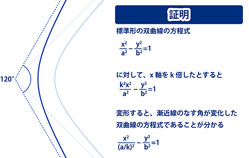 双曲線の片軸のみの拡大縮小