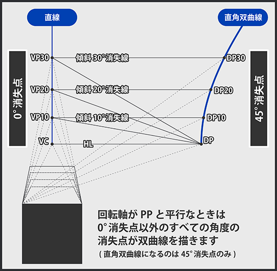 傾斜平面の消失点が描く軌跡