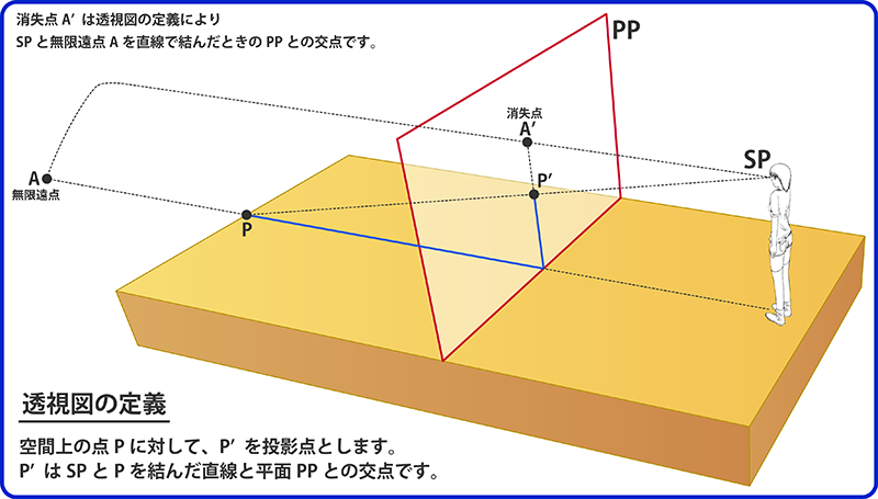 透視図の定義と無限遠点の導入