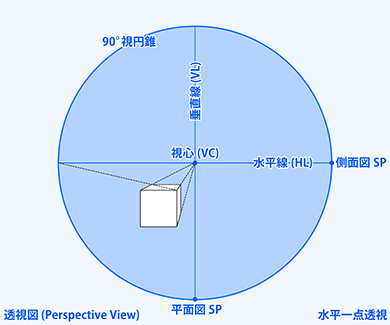 90°視円錐に合わせた１点透視図