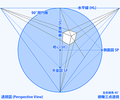 90°視円錐に合わせた３点透視図