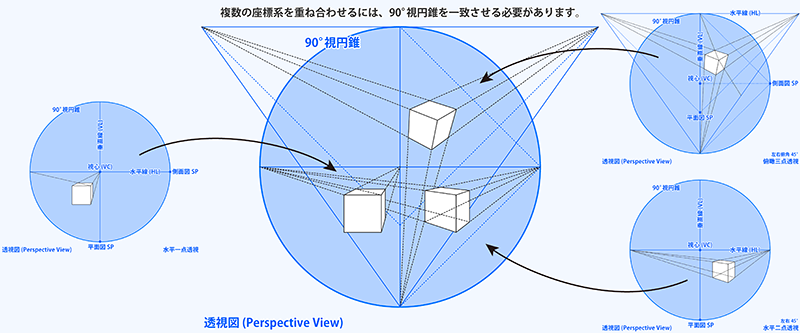 90°視円錐を基準とした座標系の重ね合わせ