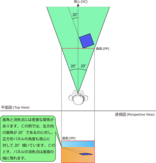 消失点と画角の関係の説明図