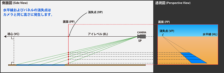 垂直方向の0°消失点
